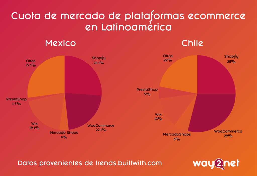 plataformas de e-commerce en América Latina