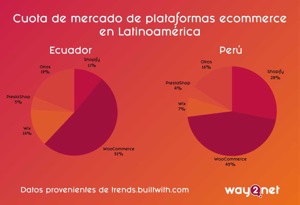 plataformas de e-commerce en América Latina