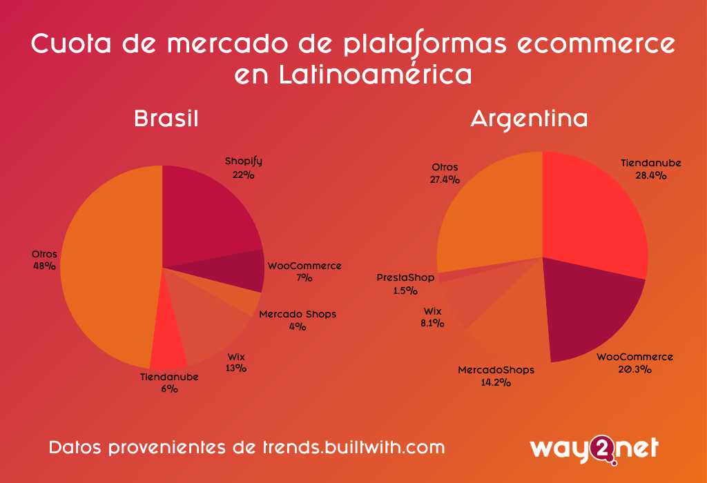 plataformas de e-commerce en América Latina