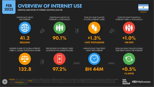 uso de internet en argentina