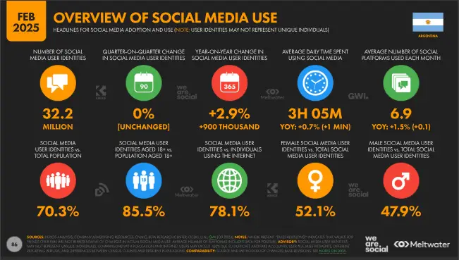 uso de redes sociales en argentina