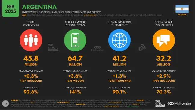 estadisticas de redes sociales en argentina 2025