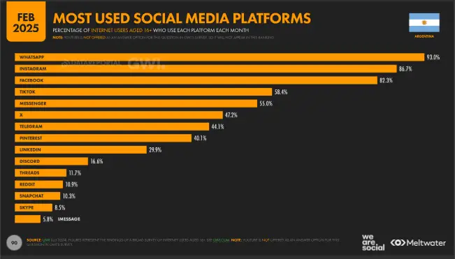 Plataformas de Redes Sociales más usadas en argentina