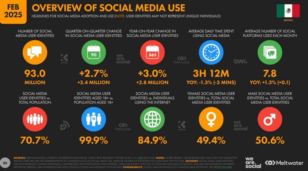 Resumen del uso de Redes Sociales
