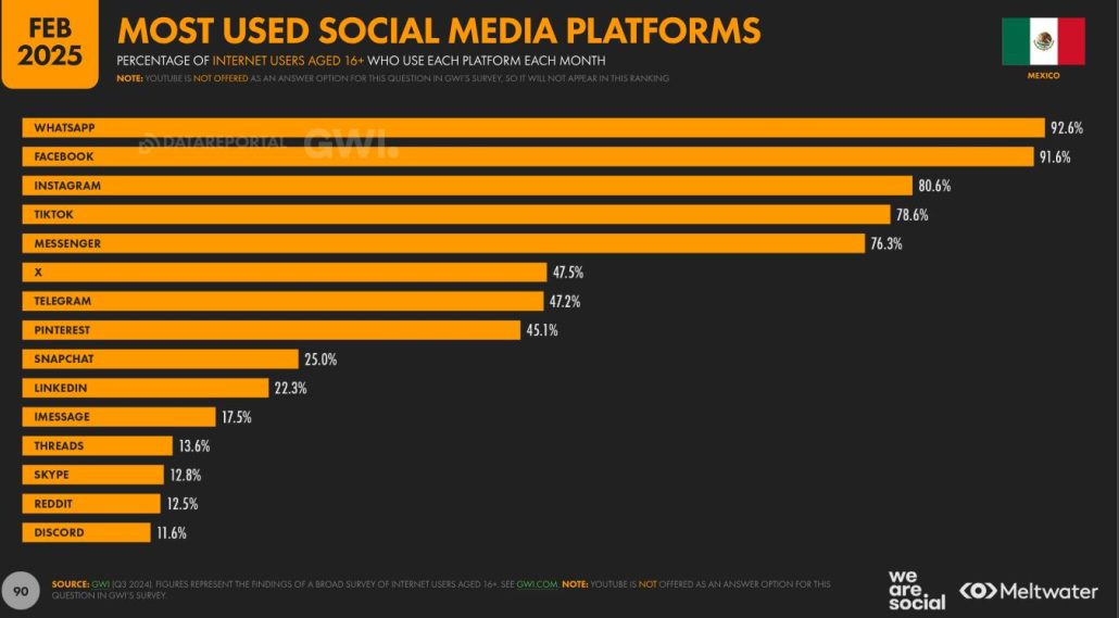 Plataformas de Redes Sociales más utilizadas