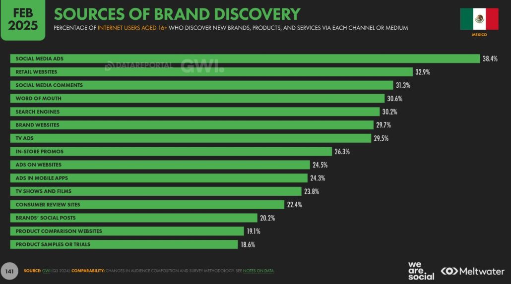 Fuentes de Descubrimiento de Marca