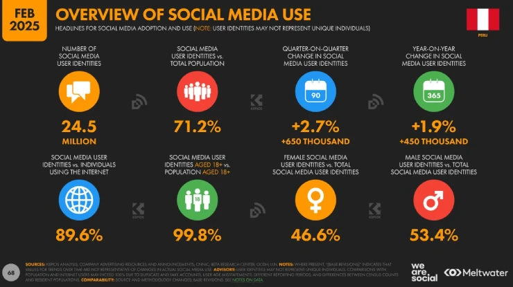 Resumen General del uso de Redes Sociales Estadísticas de Redes Sociales Perú 2025