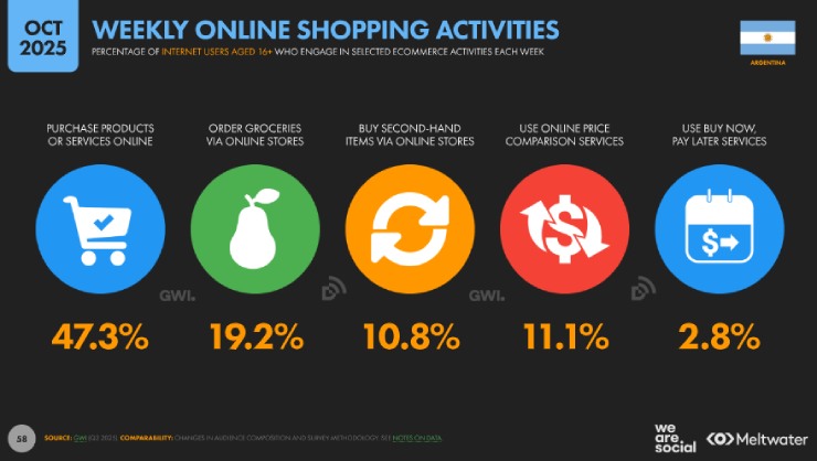 Estado Reporte Digital 2026 Argentina: El Mapa para el Éxito de tu Marca 4 Estado del Digital 2026 en Argentina: El Mapa para el Éxito de tu Marca