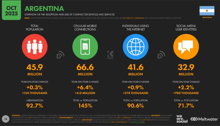 Estado Reporte Digital 2026 Argentina: El Mapa para el Éxito de tu Marca 1 overview arg