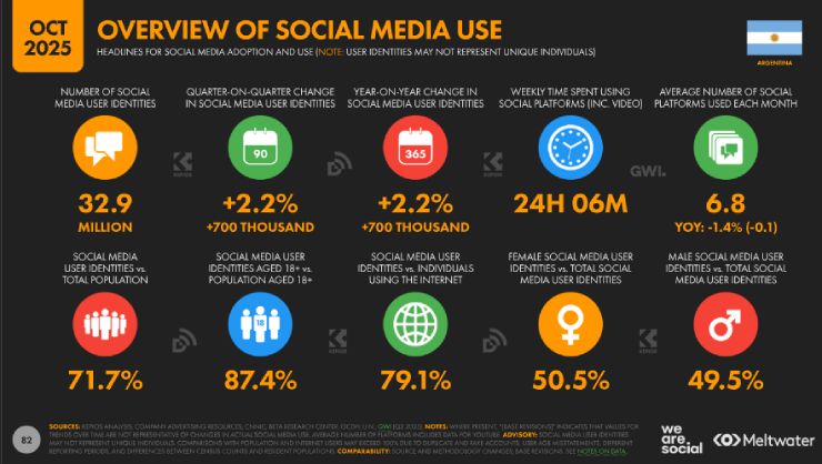 Estado Reporte Digital 2026 Argentina: El Mapa para el Éxito de tu Marca 2 social media arg