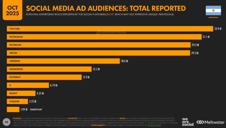 Estado Reporte Digital 2026 Argentina: El Mapa para el Éxito de tu Marca 3 usuarios social